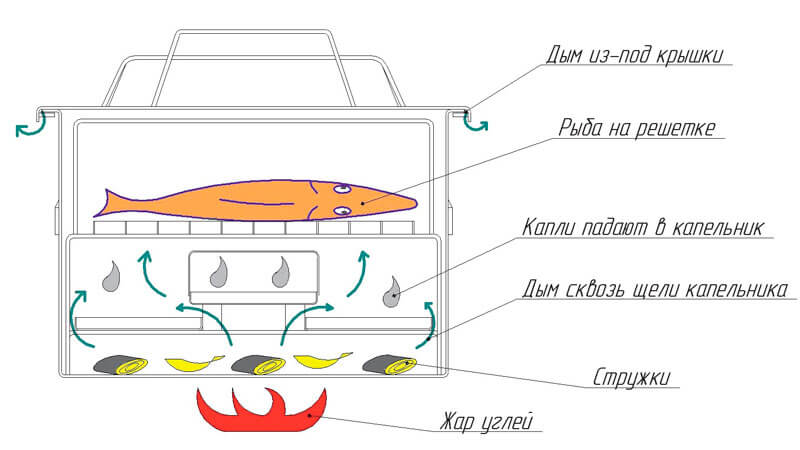 домашняя коптильня для газовой плиты